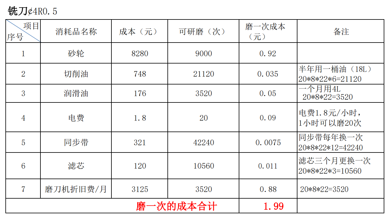 五軸全自動磨刀機修磨一次銑刀成本