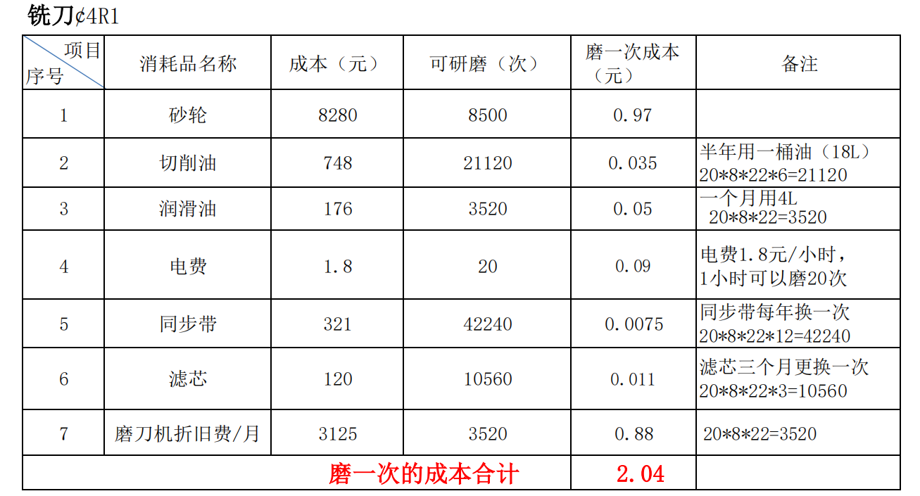 銑刀研磨機成本核算