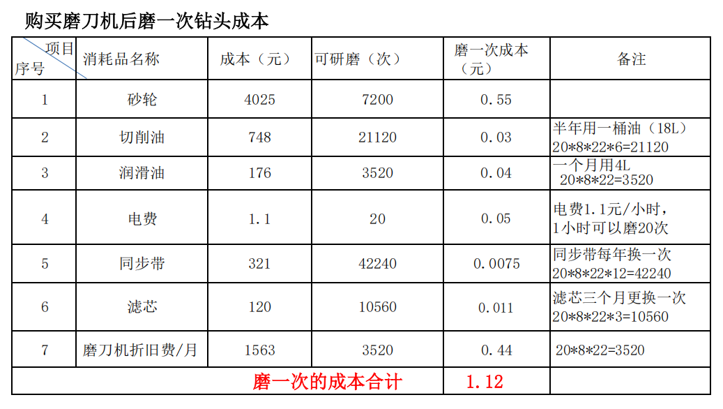 鉆頭磨刀機修磨成本